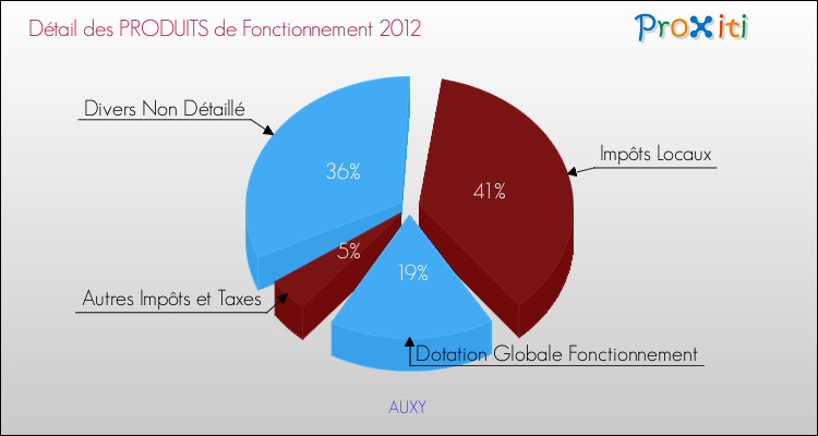 Décomposition du Budget de Fonctionnement 2012 de la commune de AUXY Budget de Fonctionnement 2012 pour la commune de AUXY
