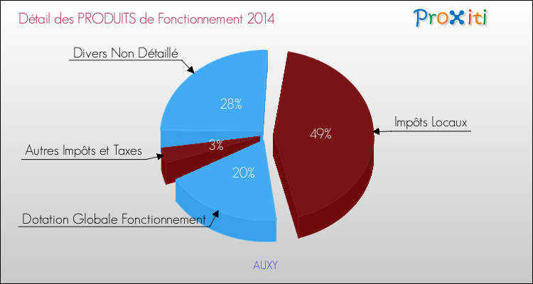 Décomposition du Budget de Fonctionnement 2014 de la commune de AUXY Budget de Fonctionnement 2014 pour la commune de AUXY