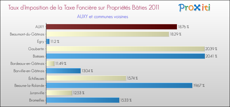 Taux d'imposition de la taxe foncière sur le bati 2011 pour AUXY et les communes proches Comparaison des taux d'imposition de la taxe foncière sur le bati 2011 pour AUXY et les communes voisines