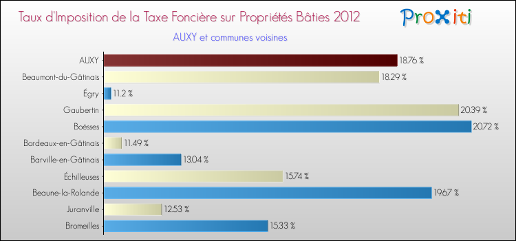 Taux d'imposition de la taxe foncière sur le bati 2012 pour AUXY et les communes proches Comparaison des taux d'imposition de la taxe foncière sur le bati 2012 pour AUXY et les communes voisines