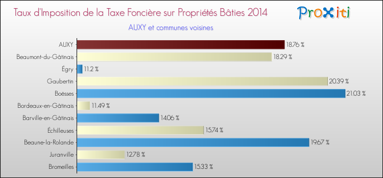 Taux d'imposition de la taxe foncière sur le bati 2014 pour AUXY et les communes proches Comparaison des taux d'imposition de la taxe foncière sur le bati 2014 pour AUXY et les communes voisines