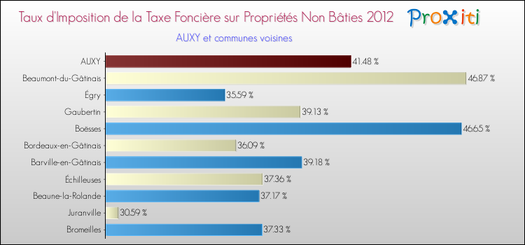 Taux d'imposition de la taxe foncière sur les immeubles et terrains non batis 2012 pour AUXY et les communes proches Comparaison des taux d'imposition de la taxe foncière sur les immeubles et terrains non batis 2012 pour AUXY et les communes voisines