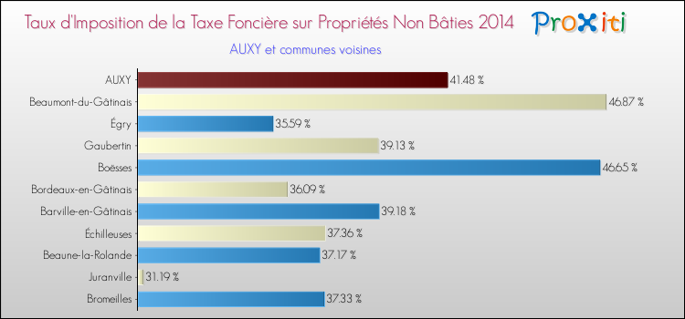 Taux d'imposition de la taxe foncière sur les immeubles et terrains non batis 2014 pour AUXY et les communes proches Comparaison des taux d'imposition de la taxe foncière sur les immeubles et terrains non batis 2014 pour AUXY et les communes voisines