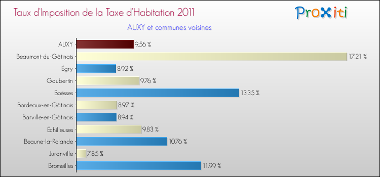 Taux d'imposition de la taxe d'habitation 2011 pour AUXY et les communes proches Comparaison des taux d'imposition de la taxe d'habitation 2011 pour AUXY et les communes voisines