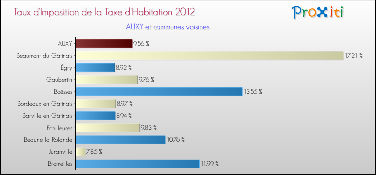 Taux d'imposition de la taxe d'habitation 2012 pour AUXY et les communes proches Comparaison des taux d'imposition de la taxe d'habitation 2012 pour AUXY et les communes voisines