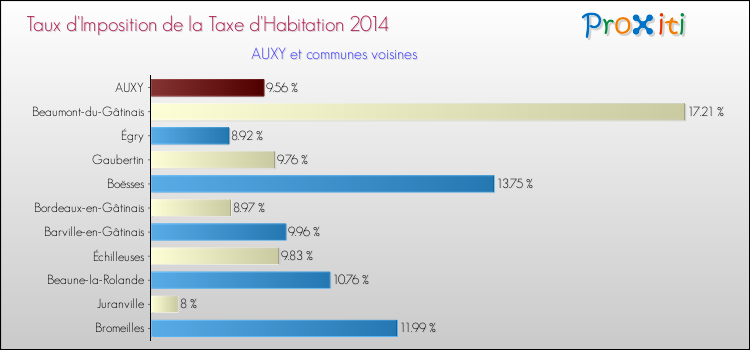 Taux d'imposition de la taxe d'habitation 2014 pour AUXY et les communes proches Comparaison des taux d'imposition de la taxe d'habitation 2014 pour AUXY et les communes voisines