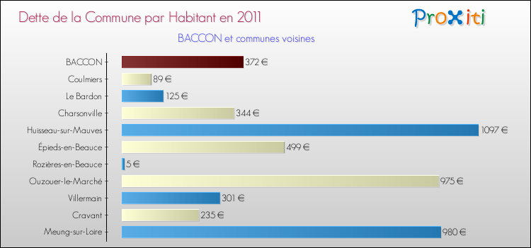Dette par habitant de la commune en 2011 pour BACCON et les communes proches Comparaison de la dette par habitant de la commune en 2011 pour BACCON et les communes voisines