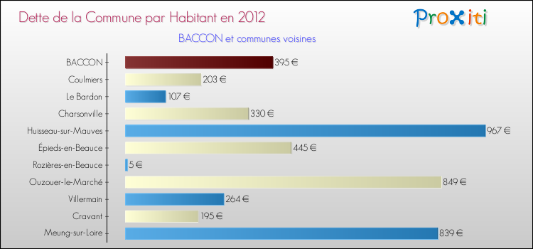 Dette par habitant de la commune en 2012 pour BACCON et les communes proches Comparaison de la dette par habitant de la commune en 2012 pour BACCON et les communes voisines