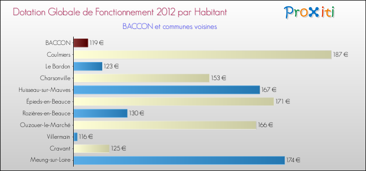 Montant des dotations globales de fonctionnement DGF par Habitant pour BACCON et les communes proches Comparaison des des dotations globales de fonctionnement DGF par habitant pour BACCON et les communes voisines