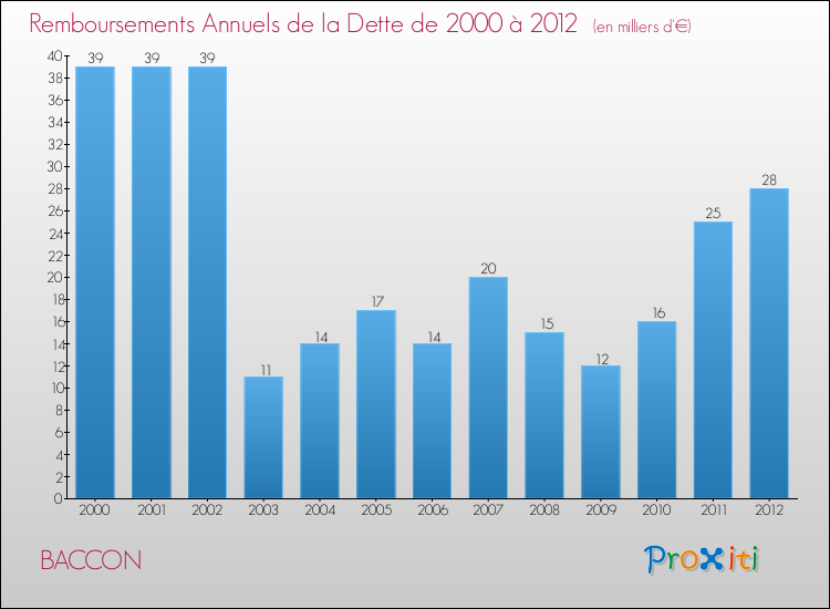 Evolution de l'annuité de la dette pour la commune de BACCON de 2000 à 2012 Annuités de la dette pour BACCON de 2000 à 2012