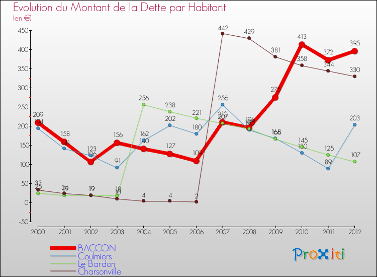 Evolution de la dette par habitant pour la commune de BACCON et les communes proches de 2000 à 2012 Comparaison de la dette par habitant pour BACCON et les communes voisines de 2000 à 2012
