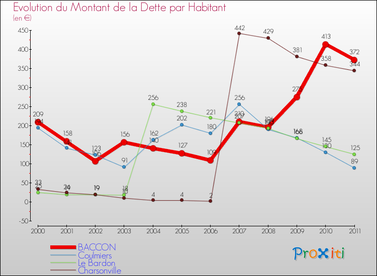 Evolution de la dette par habitant pour la commune de BACCON et les communes proches Comparaison de la dette par habitant pour BACCON et les communes voisines