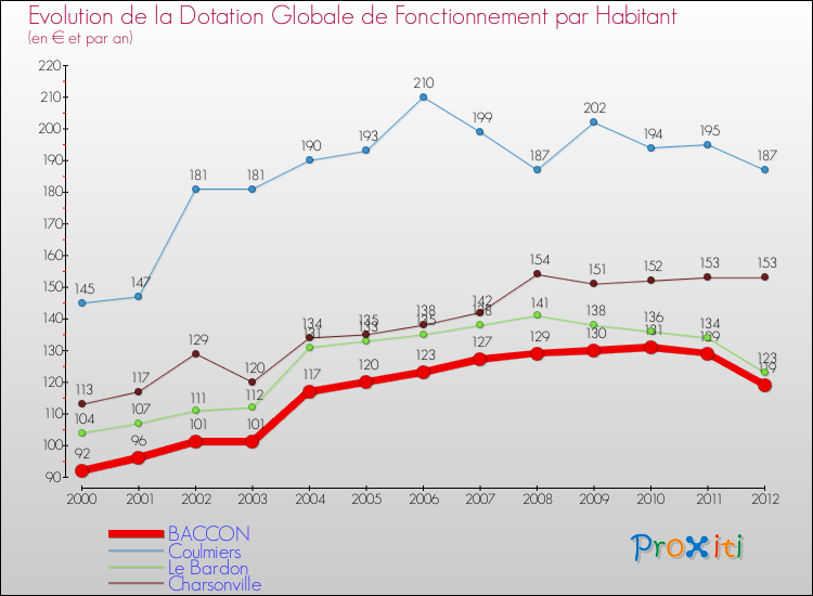 Evolution et montant de la dotation globale de fonctionnement par Habitant pour BACCON et les communes proches Comparaison des dotations globales de fonctionnement par habitant pour BACCON et les communes voisines