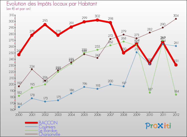 Evolution et montant des impôts locaux par Habitant pour BACCON et les communes proches Comparaison des impôts locaux par habitant pour BACCON et les communes voisines