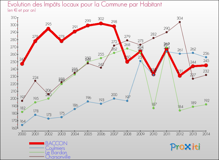 Evolution et montant des impôts locaux par Habitant pour BACCON et les communes proches de 2000 à 2014 Comparaison des impôts locaux par habitant pour BACCON et les communes voisines de 2000 à 2014