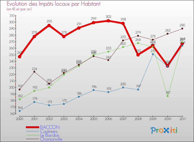 Evolution et montant des impôts locaux par Habitant pour BACCON et les communes proches Comparaison des impôts locaux par habitant pour BACCON et les communes voisines