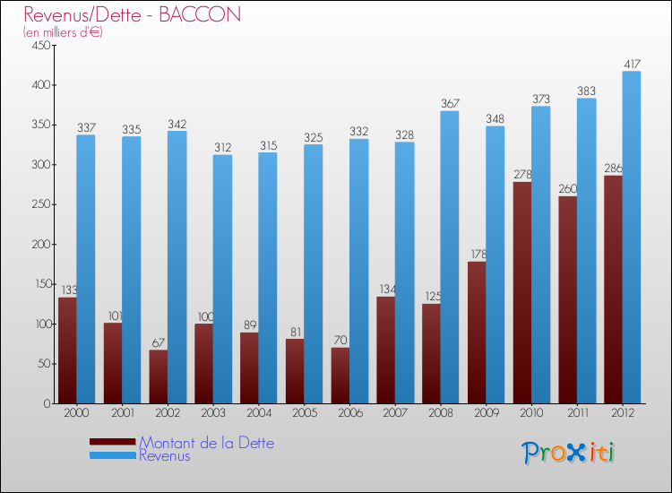 Evolution comparée de la dette et des revenus pour la commune de BACCON de 2000 à 2012 Comparaison de la dette et des revenus pour BACCON de 2000 à 2012