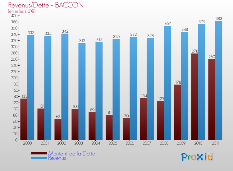Evolution comparée de la dette et des revenus pour la commune de BACCON de 2000 à 2011 Comparaison de la dette et des revenus pour BACCON de 2000 à 2011