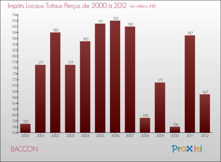 Evolution des Impôts Locaux pour la commune de BACCON de 2000 à 2012 Evolution des Impôts Locaux pour BACCON de 2000 à 2012