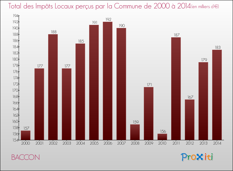 Evolution des Impôts Locaux pour la commune de BACCON de 2000 à 2014 Evolution des Impôts Locaux pour BACCON de 2000 à 2014