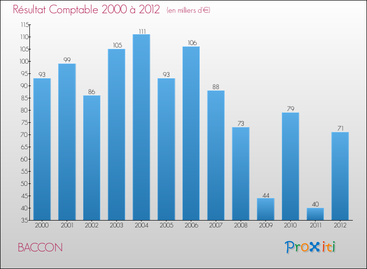 Evolution du résultat comptable pour la commune de BACCON de 2000 à 2012 Evolution du résultat comptable pour BACCON de 2000 à 2012