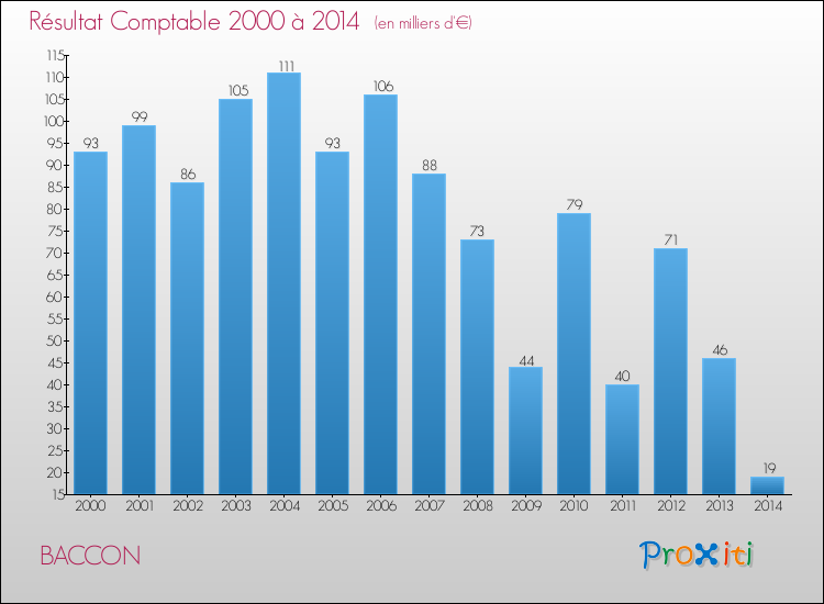 Evolution du résultat comptable pour la commune de BACCON de 2000 à 2014 Evolution du résultat comptable pour BACCON de 2000 à 2014