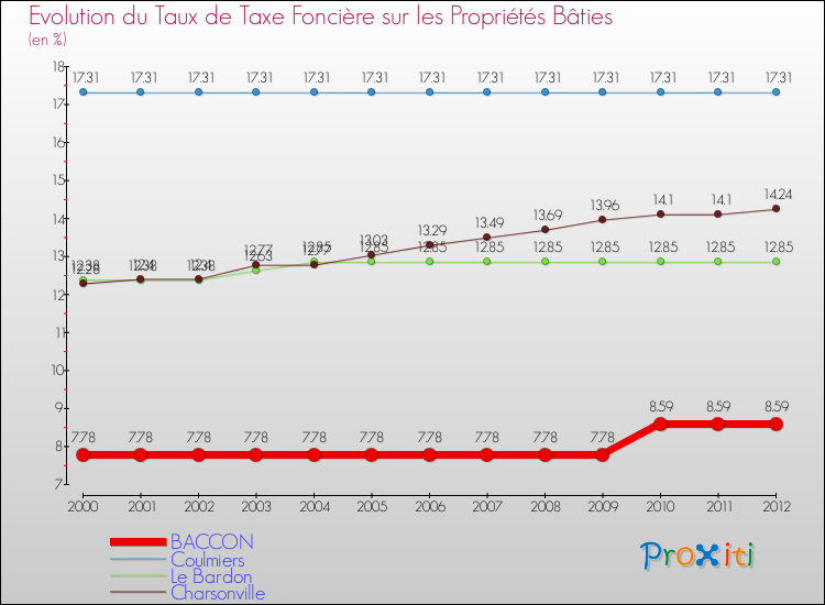 Evolution du taux de la taxe foncière sur le bati pour BACCON et les communes proches de 2000 à 2012 Comparaison des taux de taxe foncière sur le bati pour BACCON et les communes voisines de 2000 à 2012