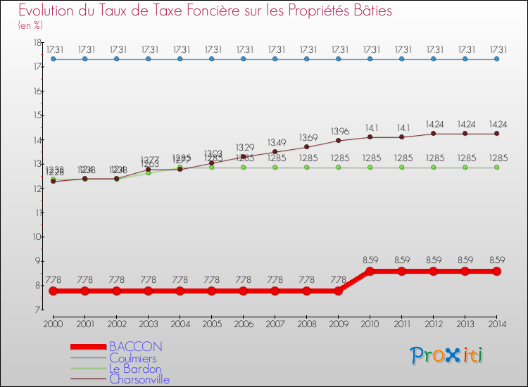Evolution du taux de la taxe foncière sur le bati pour BACCON et les communes proches de 2000 à 2014 Comparaison des taux de taxe foncière sur le bati pour BACCON et les communes voisines de 2000 à 2014
