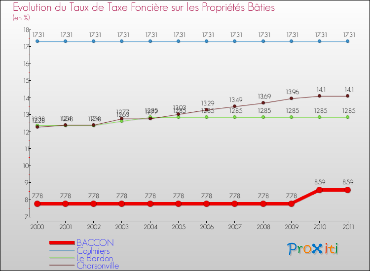 Evolution du taux de la taxe foncière sur le bati pour BACCON et les communes proches Comparaison des taux de taxe foncière sur le bati pour BACCON et les communes voisines