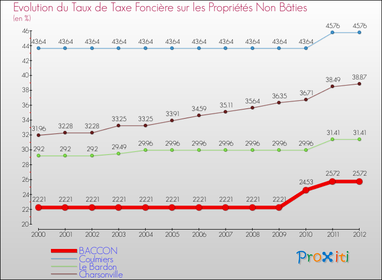 Evolution du taux de la taxe foncière sur les immeubles et terrains non batis pour BACCON et les communes proches de 2000 à 2012 Comparaison des taux de la taxe foncière sur les immeubles et terrains non batis pour BACCON et les communes voisines de 2000 à 2012