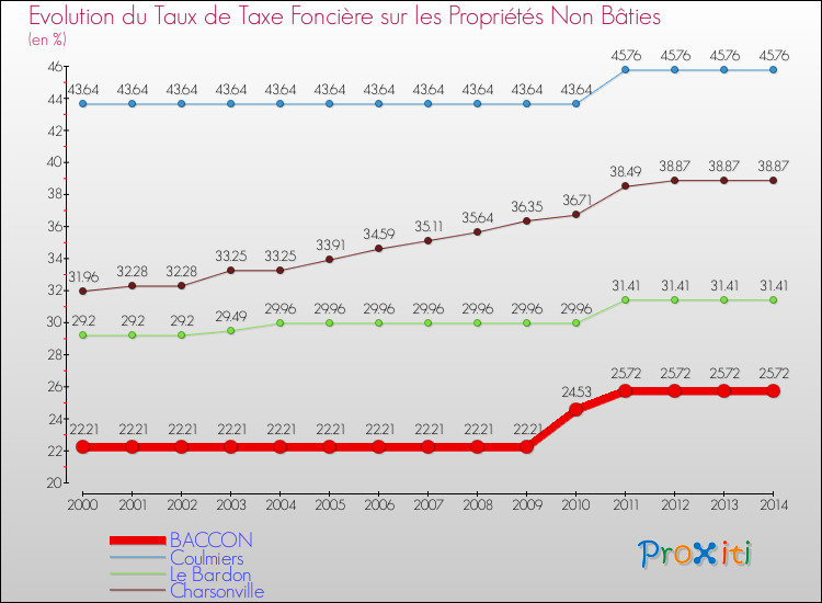 Evolution du taux de la taxe foncière sur les immeubles et terrains non batis pour BACCON et les communes proches de 2000 à 2014 Comparaison des taux de la taxe foncière sur les immeubles et terrains non batis pour BACCON et les communes voisines de 2000 à 2014