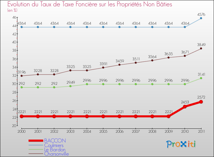 Evolution du taux de la taxe foncière sur les immeubles et terrains non batis pour BACCON et les communes proches Comparaison des taux de la taxe foncière sur les immeubles et terrains non batis pour BACCON et les communes voisines