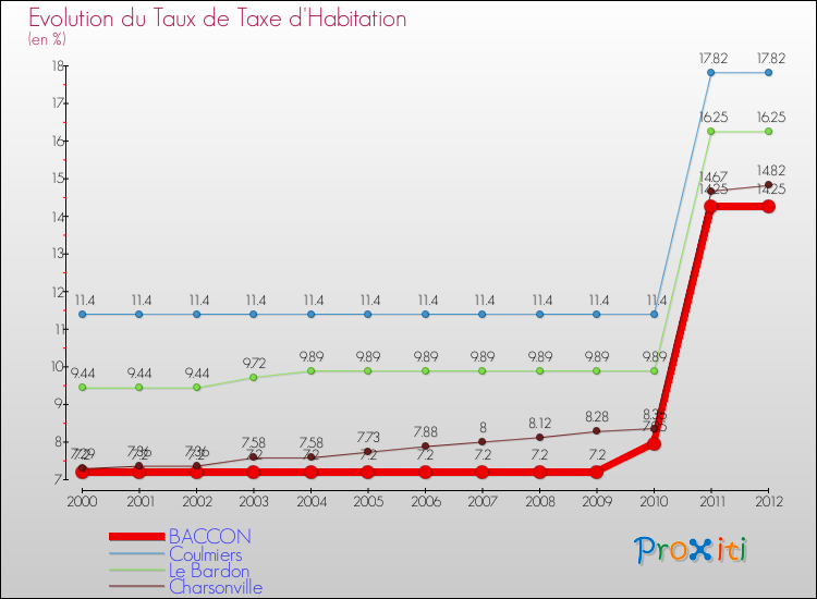 Evolution du taux de la taxe d'habitation pour BACCON et les communes proches Comparaison des taux de la taxe d'habitation pour BACCON et les communes voisines