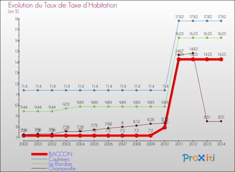 Evolution du taux de la taxe d'habitation pour BACCON et les communes proches de 2000 à 2014 Comparaison des taux de la taxe d'habitation pour BACCON et les communes voisines de 2000 à 2014