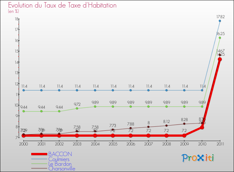 Evolution du taux de la taxe d'habitation pour BACCON et les communes proches Comparaison des taux de la taxe d'habitation pour BACCON et les communes voisines