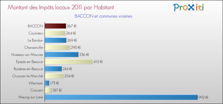 Montant des impôts locaux par Habitant pour BACCON et les communes proches Comparaison des impôts locaux par habitant pour BACCON et les communes voisines