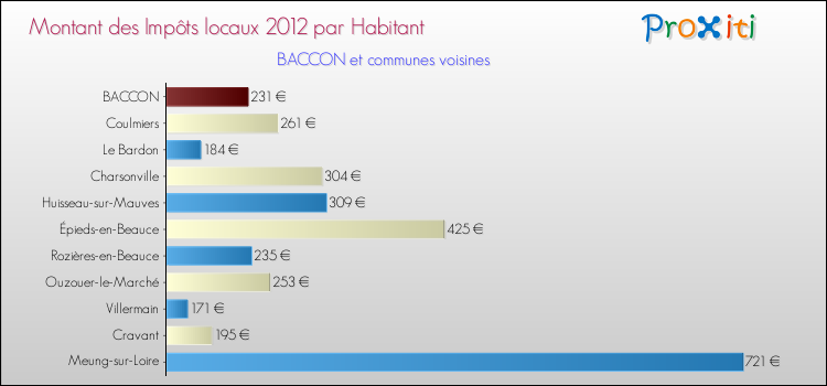 Montant des impôts locaux par Habitant pour BACCON et les communes proches Comparaison des impôts locaux par habitant pour BACCON et les communes voisines