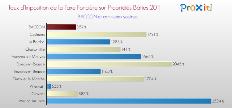 Taux d'imposition de la taxe foncière sur le bati 2011 pour BACCON et les communes proches Comparaison des taux d'imposition de la taxe foncière sur le bati 2011 pour BACCON et les communes voisines