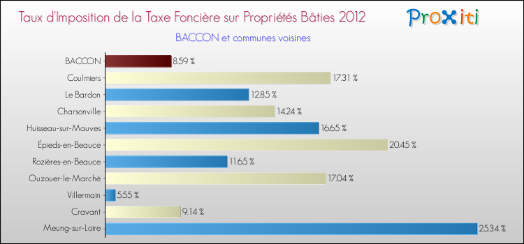 Taux d'imposition de la taxe foncière sur le bati 2012 pour BACCON et les communes proches Comparaison des taux d'imposition de la taxe foncière sur le bati 2012 pour BACCON et les communes voisines