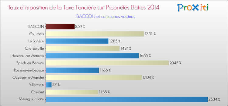 Taux d'imposition de la taxe foncière sur le bati 2014 pour BACCON et les communes proches Comparaison des taux d'imposition de la taxe foncière sur le bati 2014 pour BACCON et les communes voisines