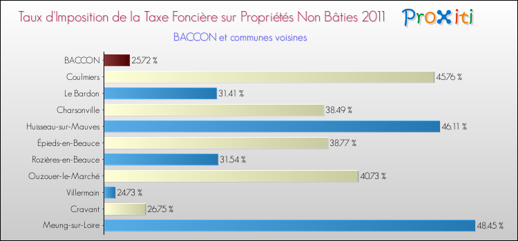 Taux d'imposition de la taxe foncière sur les immeubles et terrains non batis 2011 pour BACCON et les communes proches Comparaison des taux d'imposition de la taxe foncière sur les immeubles et terrains non batis 2011 pour BACCON et les communes voisines