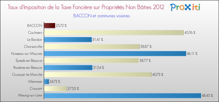 Taux d'imposition de la taxe foncière sur les immeubles et terrains non batis 2012 pour BACCON et les communes proches Comparaison des taux d'imposition de la taxe foncière sur les immeubles et terrains non batis 2012 pour BACCON et les communes voisines