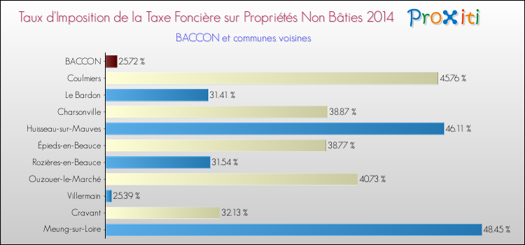 Taux d'imposition de la taxe foncière sur les immeubles et terrains non batis 2014 pour BACCON et les communes proches Comparaison des taux d'imposition de la taxe foncière sur les immeubles et terrains non batis 2014 pour BACCON et les communes voisines