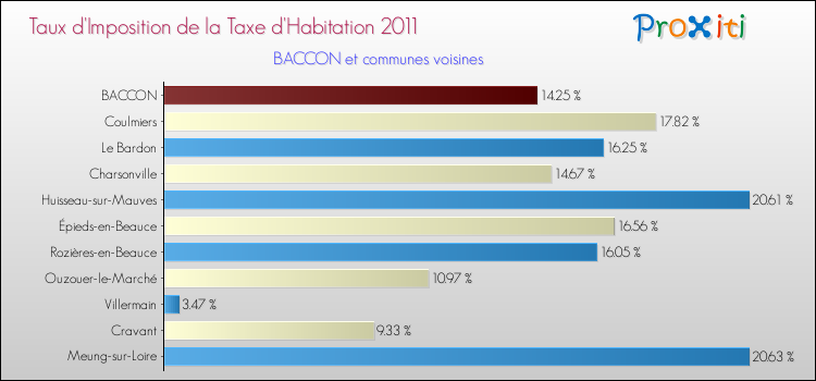 Taux d'imposition de la taxe d'habitation 2011 pour BACCON et les communes proches Comparaison des taux d'imposition de la taxe d'habitation 2011 pour BACCON et les communes voisines