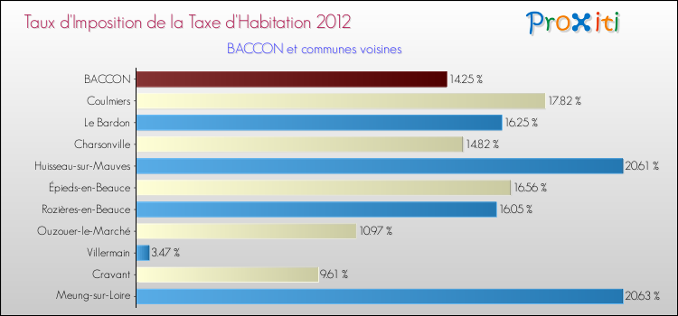 Taux d'imposition de la taxe d'habitation 2012 pour BACCON et les communes proches Comparaison des taux d'imposition de la taxe d'habitation 2012 pour BACCON et les communes voisines