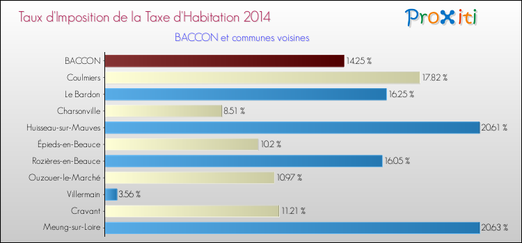 Taux d'imposition de la taxe d'habitation 2014 pour BACCON et les communes proches Comparaison des taux d'imposition de la taxe d'habitation 2014 pour BACCON et les communes voisines