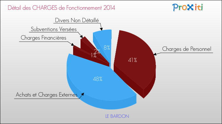 Décomposition des Charges de Fonctionnement 2014 de la commune de LE BARDON Charges de Fonctionnement 2014 pour la commune de LE BARDON