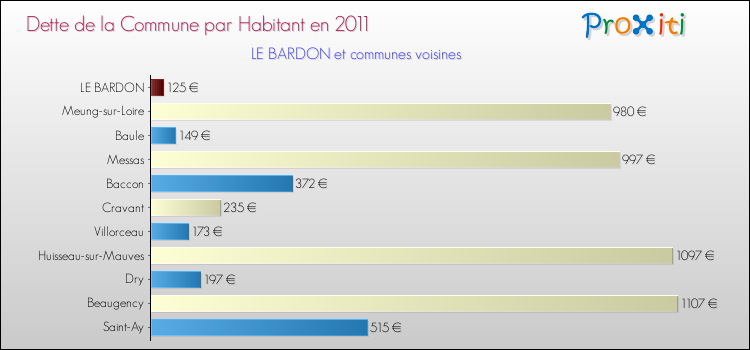 Dette par habitant de la commune en 2011 pour LE BARDON et les communes proches Comparaison de la dette par habitant de la commune en 2011 pour LE BARDON et les communes voisines