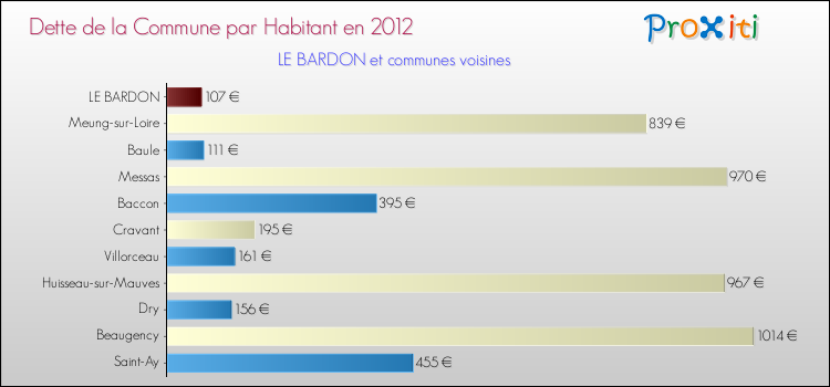 Dette par habitant de la commune en 2012 pour LE BARDON et les communes proches Comparaison de la dette par habitant de la commune en 2012 pour LE BARDON et les communes voisines