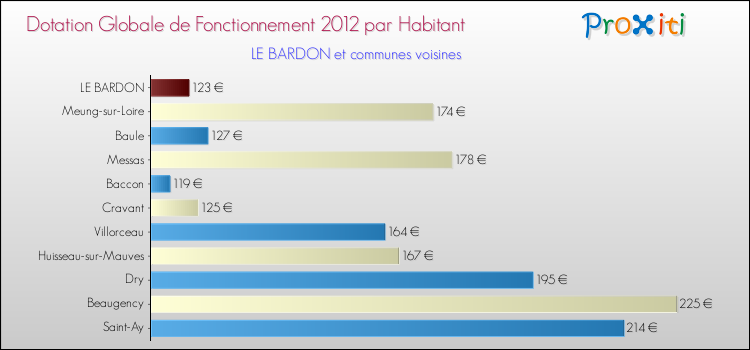 Montant des dotations globales de fonctionnement DGF par Habitant pour LE BARDON et les communes proches Comparaison des des dotations globales de fonctionnement DGF par habitant pour LE BARDON et les communes voisines